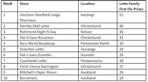 Revealed: Luckiest stores, most drawn numbers as .